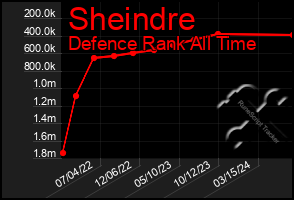 Total Graph of Sheindre