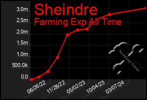 Total Graph of Sheindre