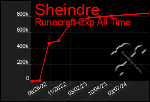 Total Graph of Sheindre