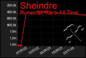 Total Graph of Sheindre
