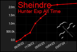 Total Graph of Sheindre