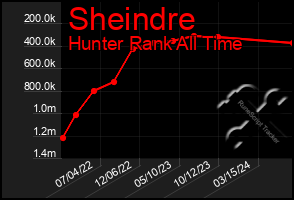 Total Graph of Sheindre