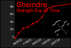 Total Graph of Sheindre