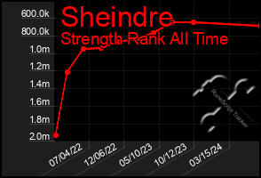 Total Graph of Sheindre