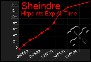 Total Graph of Sheindre