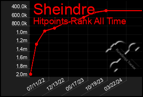 Total Graph of Sheindre