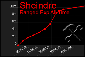 Total Graph of Sheindre