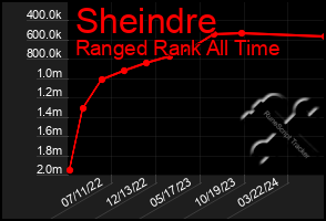 Total Graph of Sheindre