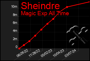 Total Graph of Sheindre