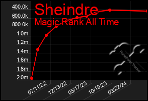 Total Graph of Sheindre