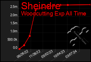 Total Graph of Sheindre