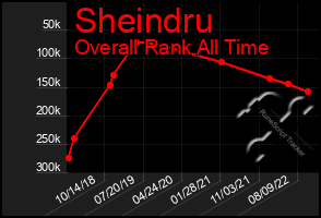 Total Graph of Sheindru