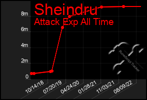 Total Graph of Sheindru