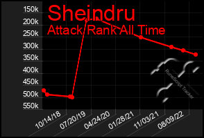 Total Graph of Sheindru