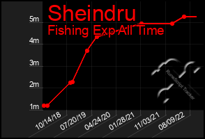 Total Graph of Sheindru