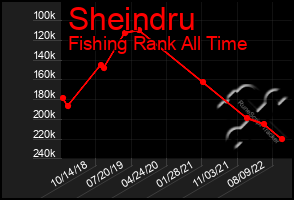 Total Graph of Sheindru