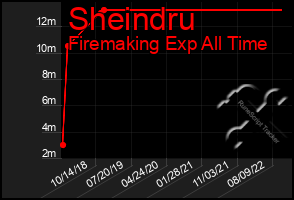 Total Graph of Sheindru
