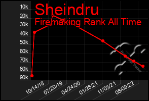 Total Graph of Sheindru