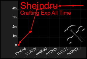 Total Graph of Sheindru