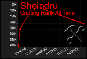 Total Graph of Sheindru