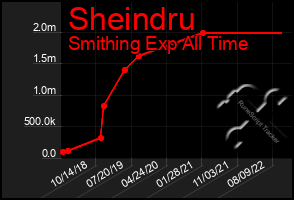 Total Graph of Sheindru