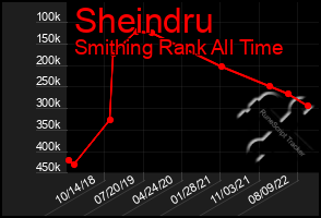 Total Graph of Sheindru