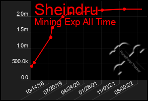 Total Graph of Sheindru
