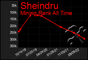 Total Graph of Sheindru