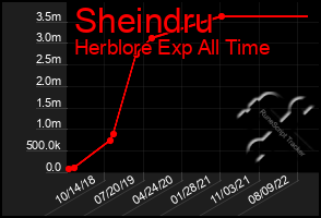 Total Graph of Sheindru