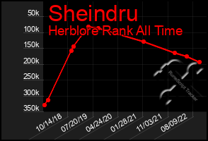 Total Graph of Sheindru