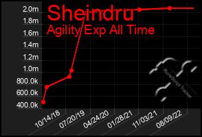Total Graph of Sheindru