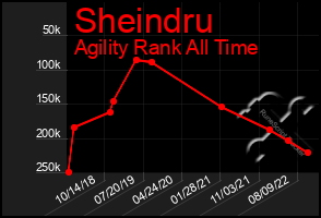 Total Graph of Sheindru