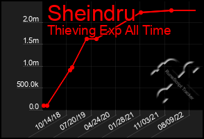 Total Graph of Sheindru