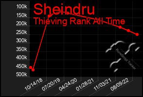 Total Graph of Sheindru