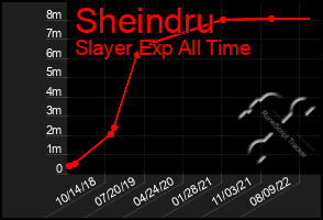 Total Graph of Sheindru