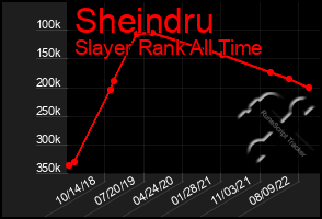 Total Graph of Sheindru