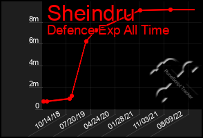 Total Graph of Sheindru
