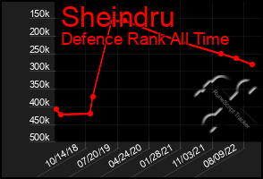 Total Graph of Sheindru