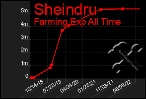 Total Graph of Sheindru