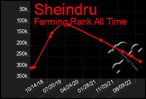 Total Graph of Sheindru