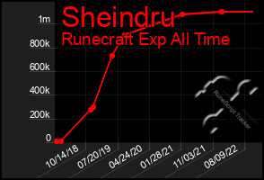 Total Graph of Sheindru