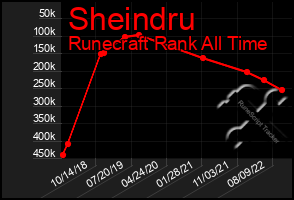 Total Graph of Sheindru