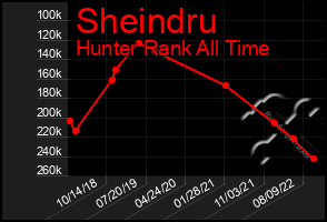 Total Graph of Sheindru