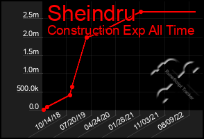 Total Graph of Sheindru