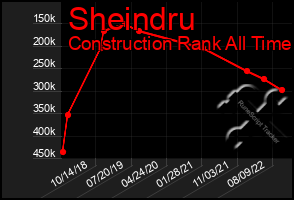 Total Graph of Sheindru