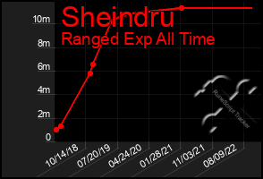 Total Graph of Sheindru