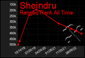 Total Graph of Sheindru