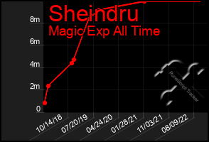 Total Graph of Sheindru
