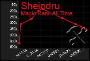 Total Graph of Sheindru