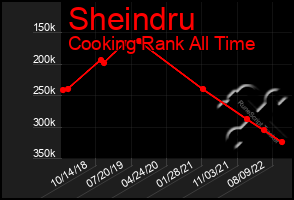 Total Graph of Sheindru
